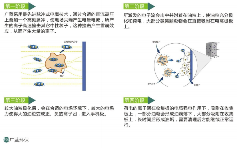廣藍油煙凈化器產(chǎn)品介紹